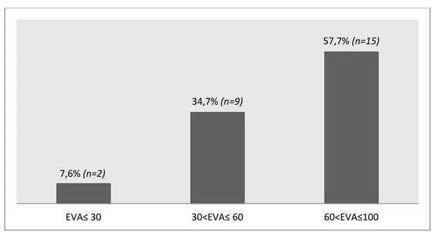Figure 8: La perception de la douleur chez les patients par l'echelle visuelle analogique (EVA)  (n=26): a-4 Score DAS 28: 