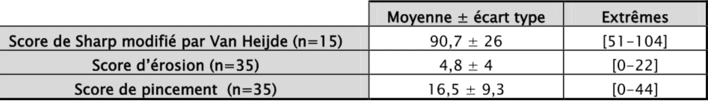 Tableau VIII : Evaluation initiale de l’atteinte structurale: 