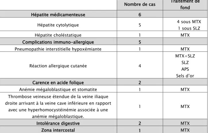 Tableau XI : Répartition des 16 cas d’intolérance au traitement de fond classique:  Nombre de cas  Traitement de  fond  Hépatite médicamenteuse  6 