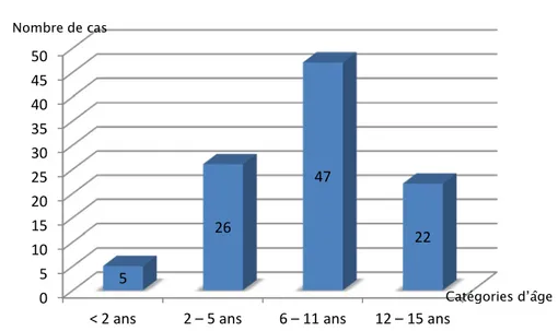 Figure 2 : Diagrammes montrant la répartition des cas selon les principales   catégories d’âge au moment du diagnostic