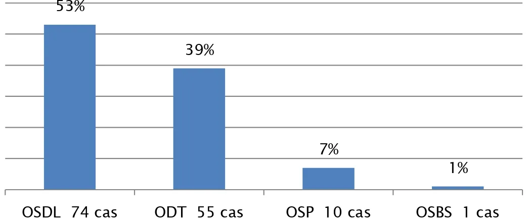 Figure 11 : Répartition des cas selon la forme clinique de l’onychomycose. 82% 