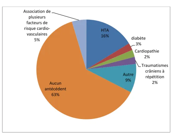 Figure 5: Usage de toxiques chez les patients HTA 16%  diabète 3%  Cardiopathie 2%  Traumatismes crâniens à répétition 2% Autre 9% Aucun antécédent 63% Association de plusieurs facteurs de risque cardio-vasculaires 5% 19%  2% 2% 56% 12%  7%  2% Tabagisme Cannabisme 