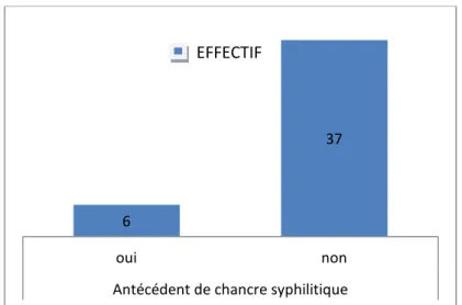 Figure 7: Antécédent de chancre syphilitique chez les patients 0 10 20 30 oui non 14 29  Effectifs 6 37 oui non 