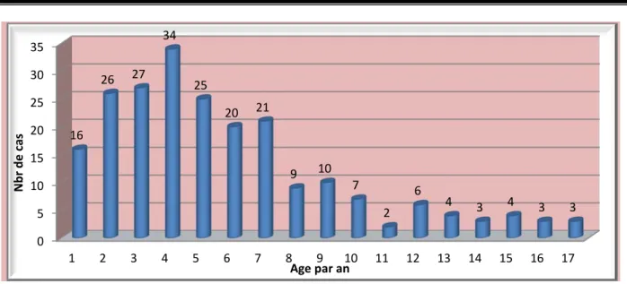 Figure 2 : Répartition selon l’âge au moment du diagnostic 