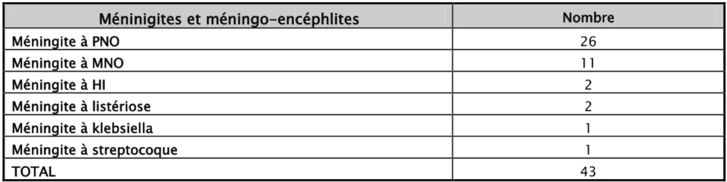 Tableau XX: Les différents cas de méningites et méningo-encéphalites bactériennes 