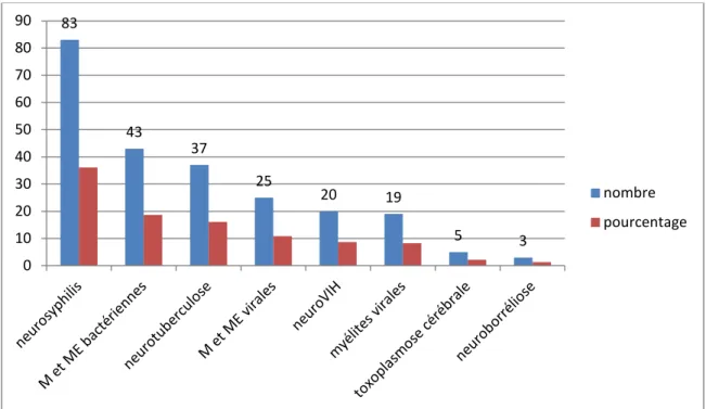 Figure 2:Les diagnostics retenus au cours de notre étude 83 43 37 25 20 19 5 3 0 10 20 30 40 50 60 70 80 90  nombre  pourcentage 