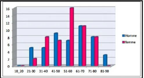 Figure 3: Répartition des patients selon les tranches d’âge et le sexe. 