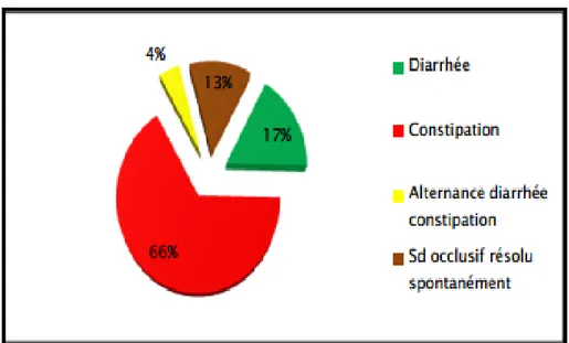 Figure 5 : Répartition des différents types de troubles du transit. 