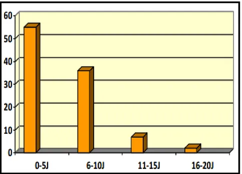 Figure 10 : Durée entre les premiers symptômes du Syndrome occlusif et la Consultation  :                                 