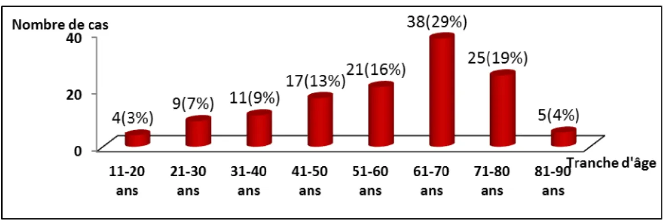 Figure 2 : Répartition des malades par tranche d’âge de 10 ans 