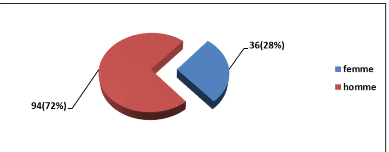 Figure 3 : Répartition des malades selon le sexe. 