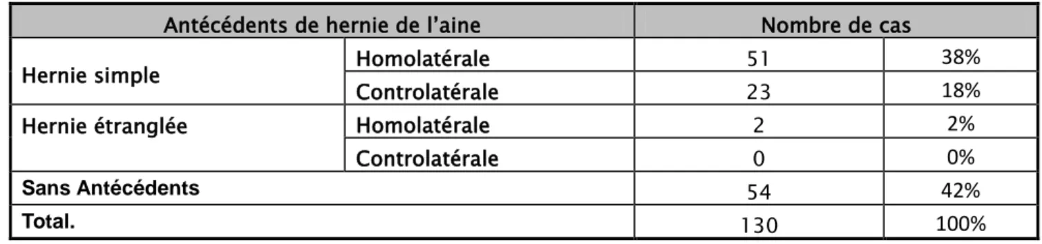 Tableau IV : Antécédents des hernies de l'aine. 