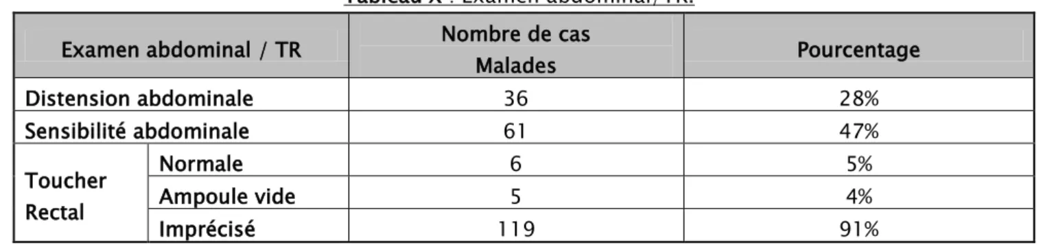 Tableau X : Examen abdominal/TR.  Examen abdominal / TR  Nombre de cas 