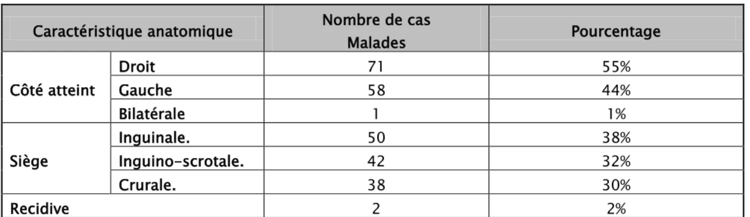 Tableau XI: Caractéristiques anatomiques. 