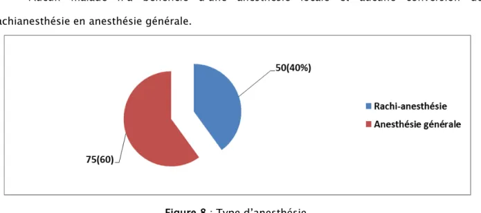 Figure 8 : Type d’anesthésie.  3-2 Voie d’abord. 