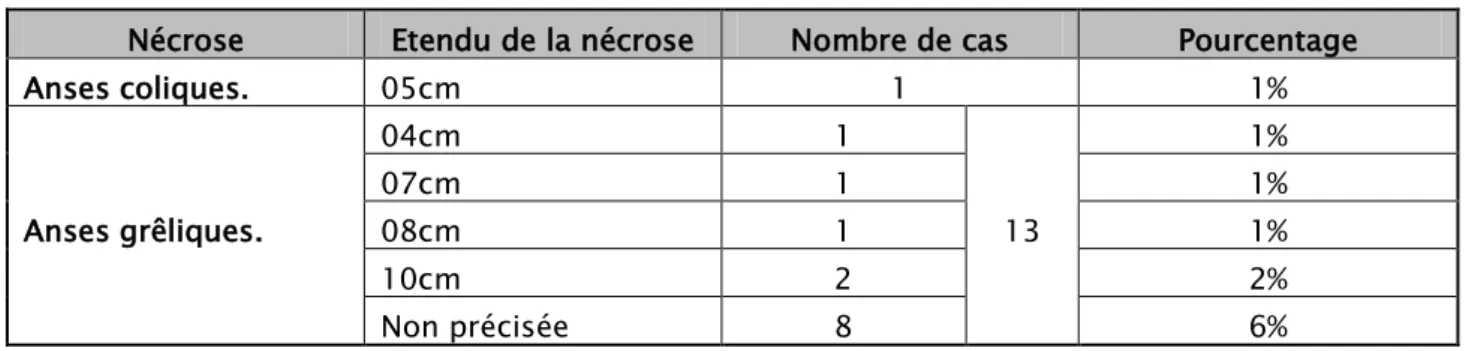 Tableau XIV : Contenu viscéral et étendu de nécrose. 