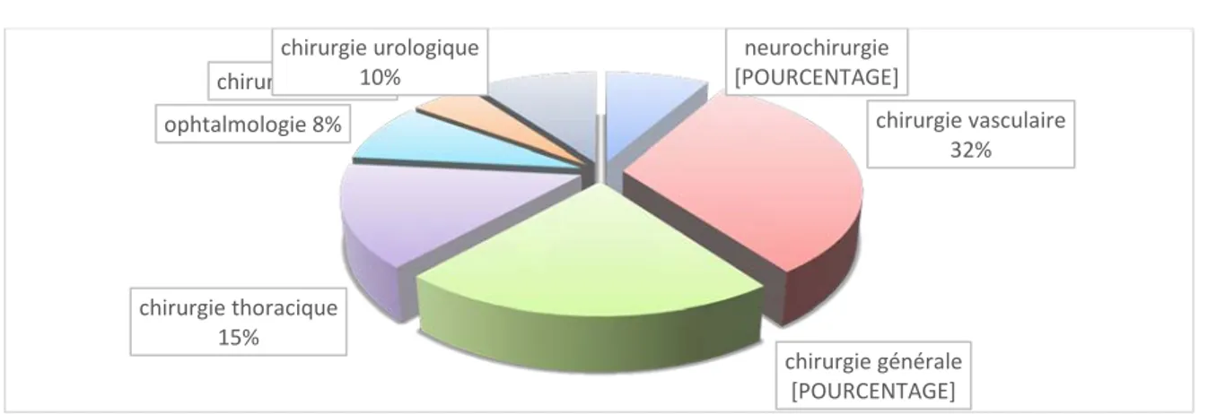 Figure 5 : diagramme montrant les chirurgies étudiées dans notre série.  II.  U Traitement antiplaquettaire :