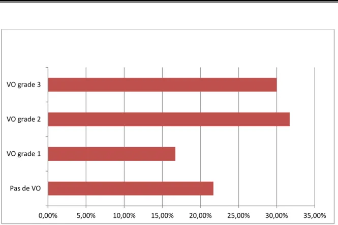 Figure 4: Répartition des patients cirrhotiques selon le grade des VO 