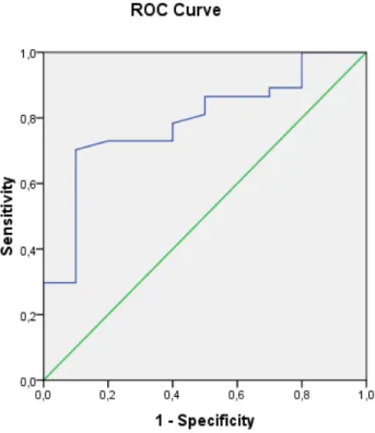 Figure 6 : Courbe ROC  d’élasticité hépatique  pour le diagnostic de grosses VO (VO  ≥II) 