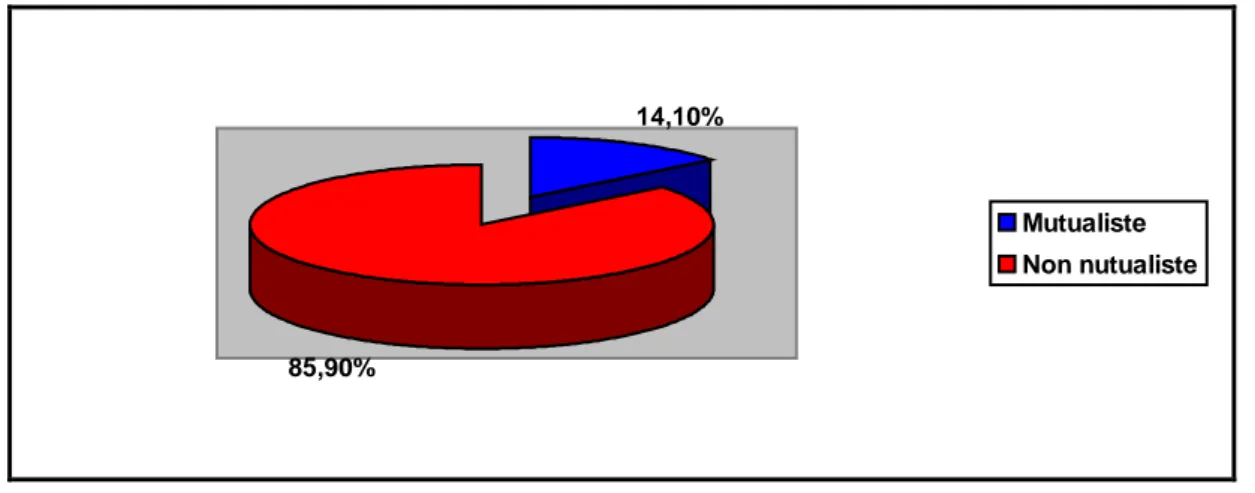 Figure 3 : répartition selon la couverture social 