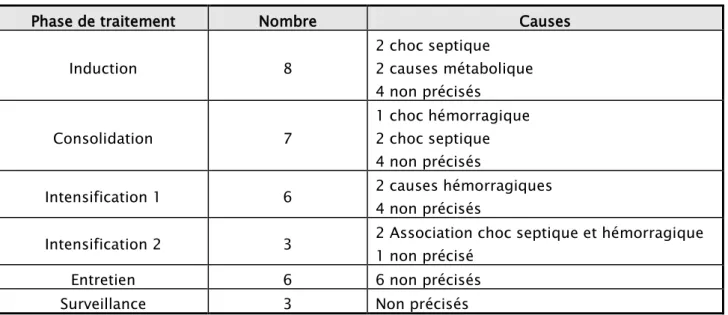 Tableau X : répartition des décès selon les cures de chimiothérapie 