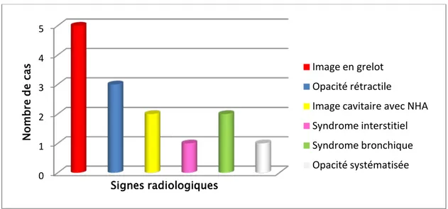 Graphique 6: Histogramme illustrant les différents aspects retrouvés en radiographie thoracique
