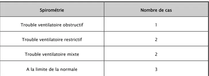 Tableau IV : Résultats de la spirométrie. 