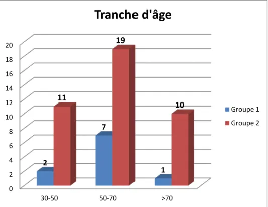 Figure 2: Diagramme montrant la répartition en tranches d’âge des deux groupes de patients