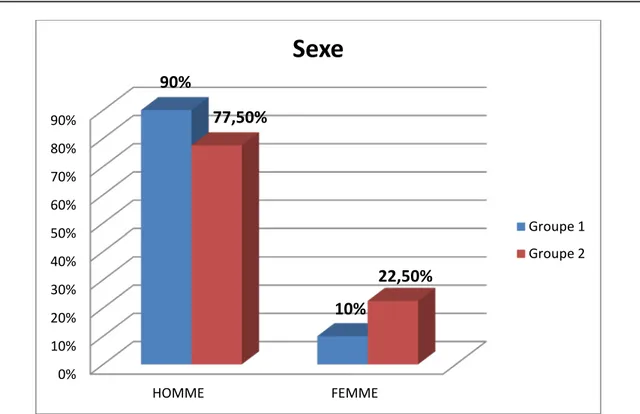 Figure 3: Diagramme montrant la répartition du sexe chez les deux groupes de patients