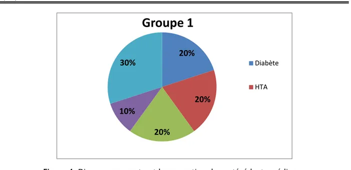 Figure 4: Diagramme montrant la proportion des antécédents médicaux   chez les  patients du groupe1 