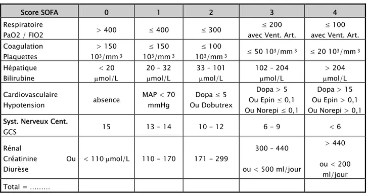 Tableau I : Score de SOFA (Score de Défaillance Organique) 