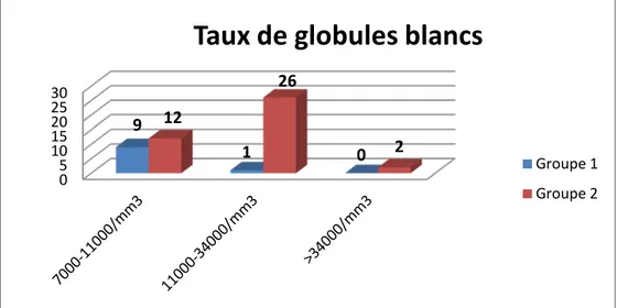 Figure 10: Diagramme montrant la répartition du taux des globules blancs   chez les  patients des deux groupes 1 et 2 