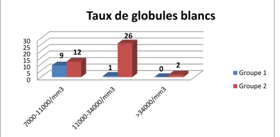Figure 10: Diagramme montrant la répartition du taux des globules blancs   chez les  patients des deux groupes 1 et 2 
