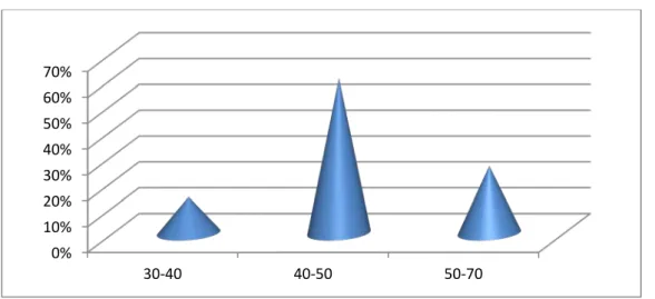 Figure n°2 : Ages des malades opérés 