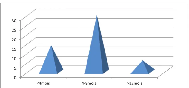 Figure n°3 : Répartition des patients selon la durée de prise des ATS 