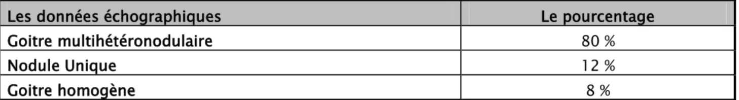 Tableau n° II: les différents types de goitre chez nos patients   sur le plan échographique