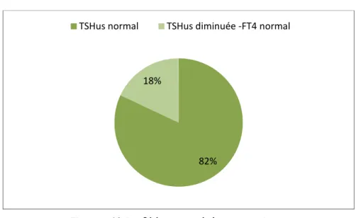 Figure n°8:Profil hormonal de nos patients 