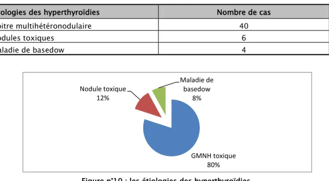 Tableau n° IV: Etiologie de l’hyperthyroïdie   Etiologies des hyperthyroïdies   Nombre de cas  Goitre multihétéronodulaire  40 