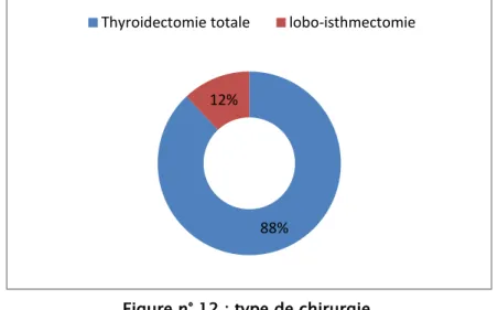 Figure n° 12 : type de chirurgie. 88% 