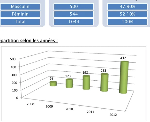 Tableau 1 : Répartition de la population générale selon le sexe 