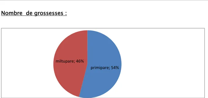 Figure 3 : Répartition des candidates  en fonction du nombre de grossesses 