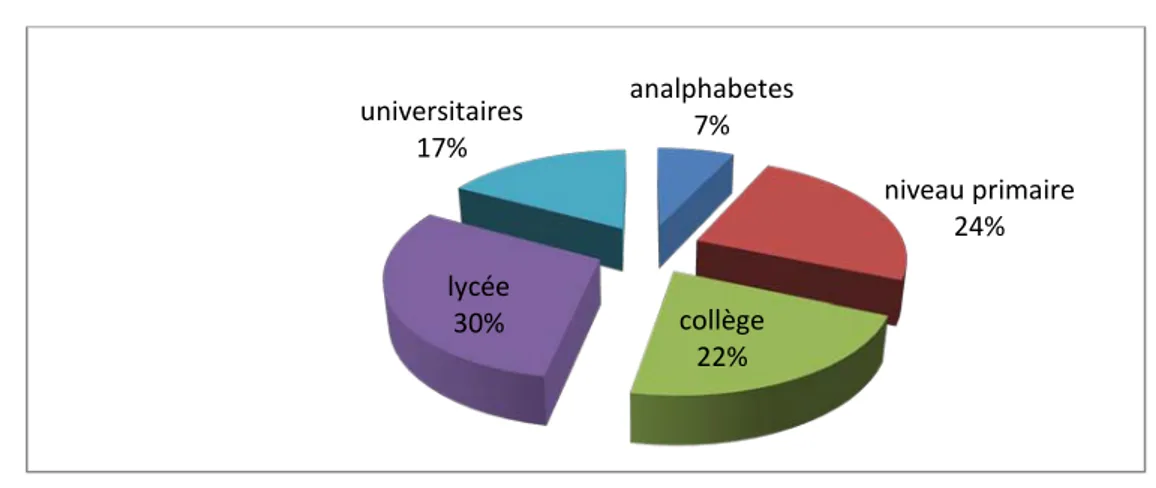 Tableau II :  Séroprévalence des femmes enceintes en fonction de leur niveau d’étude  Niveau d’étude  Nbr  Séropositivité (Ig G)  % 