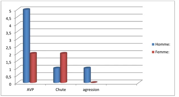 Figure 4 : Répartition des circonstances étiologiques selon le sexe 64% 27% 9%  AVP  Chutes  Agression 0 0,5 1 1,5 2 2,5 3 3,5 4 4,5 5 