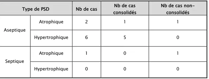 Tableau VII: Résultats selon le type de la pseudarthrose.  Type de PSD  Nb de cas  Nb de cas 