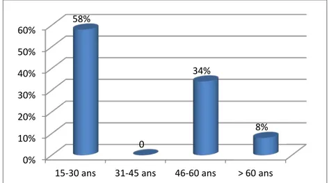Figure 2 : Répartition des malades selon les tranches d'âge  4. Répartition des patients selon le sexe : 