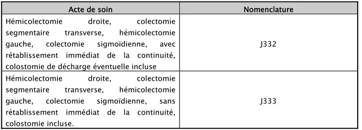 Tableau V : Actesde colectomies figurant dans la nomenclature générale 