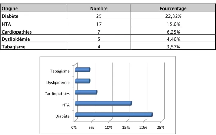 Tableau II : Les antécédents présents dans notre population. 