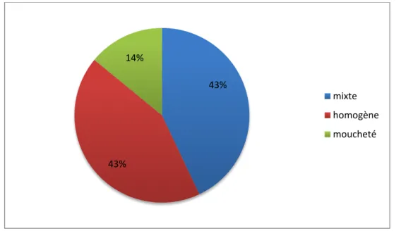 Tableau -V :   Fréquence des Ac anti-SSa et anti-SSb dans le syndrome de Sjogren primaire  Type d’auto-anticorps  Nombre de cas positifs  Pourcentage(%) 