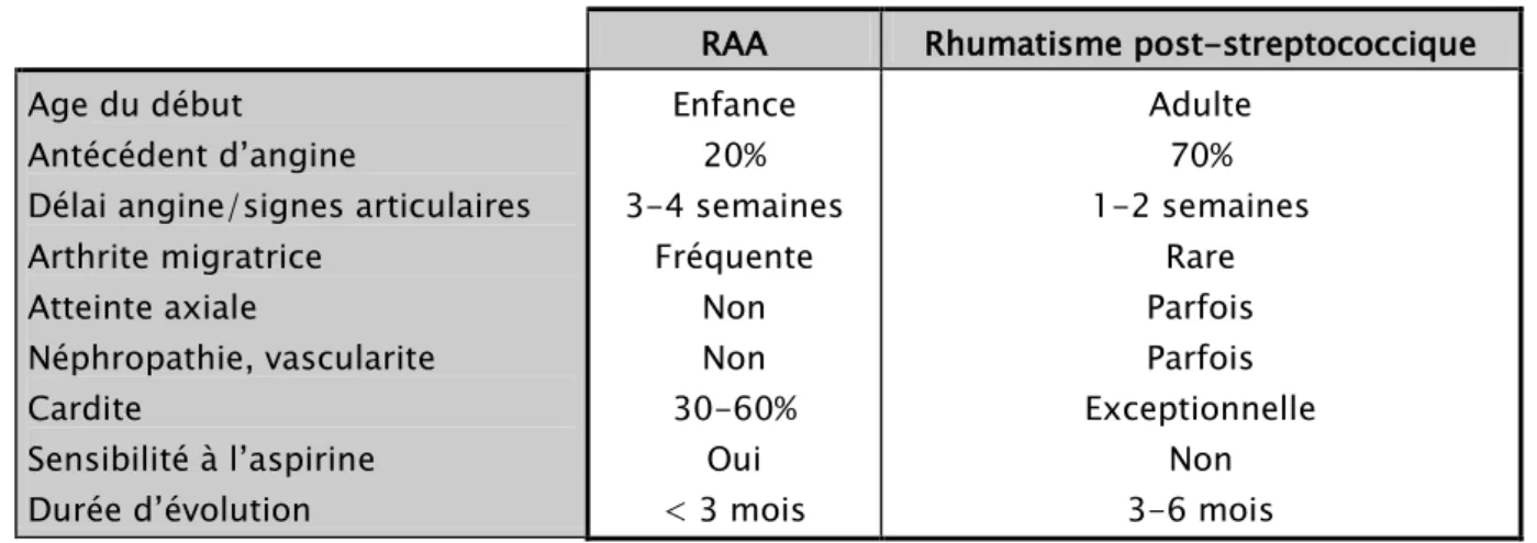 Tableau VIII : Comparaison entre RAA et rhumatisme post- streptococcique [22].  RAA  Rhumatisme post-streptococcique  Age du début 
