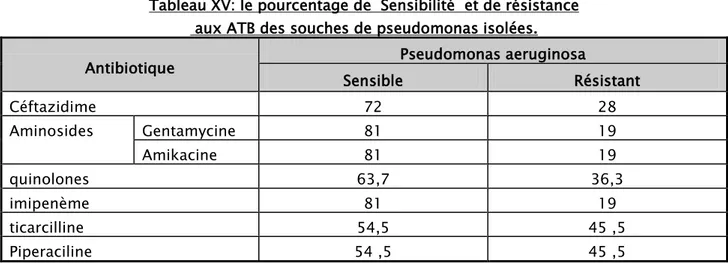 Tableau XV: le pourcentage de  Sensibilité  et de résistance   aux ATB des souches de pseudomonas isolées